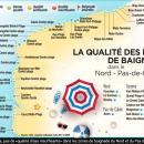Zones de baignades : la qualité de l'eau n'a jamais été aussi bonne dans les Hauts de France